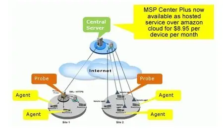 Zoho ManageEngine MSPCenter Plus Central 7.2 