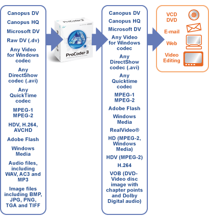 Canopus Procoder v3.05.91