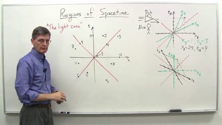 Coursera - Understanding Einstein: The Special Theory of Relativity