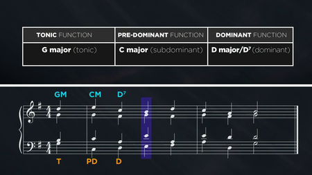 TTC Video - Music Theory: The Foundation of Great Music