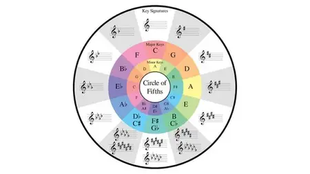 Mastering The Circle Of Fifths: Ultimate Music Theory Hack