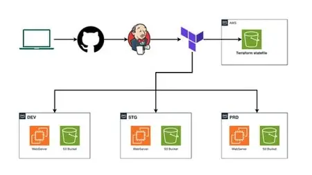 [Devops] Terraform - How To Manage Multi-Environments