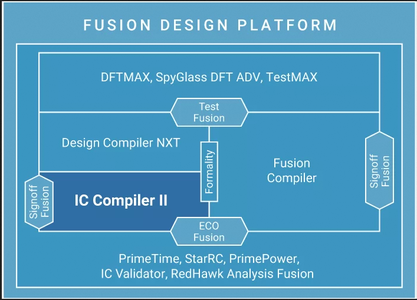 Synopsys IC Compiler II vP-2019.03-SP5