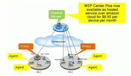 Zoho ManageEngine MSPCenter Plus Central 7.1