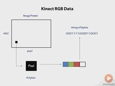 Pluralsight: Building a Real Application With Kinect (2013)
