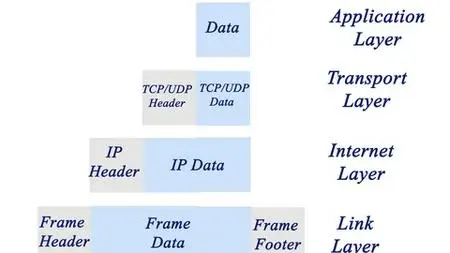 TCP/IP Reference Model (CCNA Certification Prep)