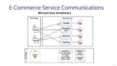 Design Microservices Architecture with Patterns & Principles (2021)
