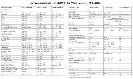 Siemens Simatic PCS 7.5 version 9.0 SP3 UC01