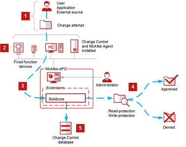 McAfee Change Control 8.2.1.143