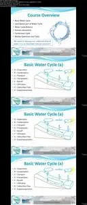 Learning about Water & Groundwater in the basic Water Cycle