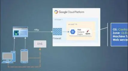 Troubleshooting Website Connectivity in a Cloud Envrionment