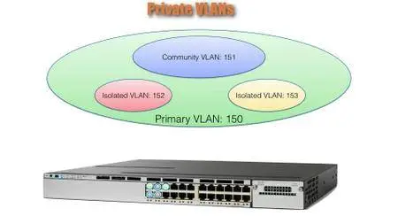 CCNP Routing and Switching TSHOOT 300-135 Complete Video Course