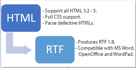 SautinSoft HTML to RTF .Net 8.5.2.16