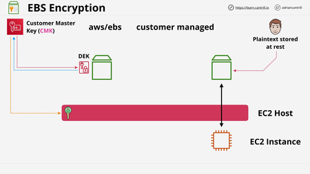 Adrian Cantrill - AWS Certified Solutions Architect - Associate (SAA-C02)