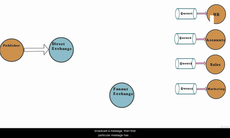 Learn RabbitMQ: In-Depth Concepts from Scratch with Demos