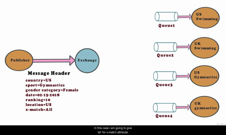 Learn RabbitMQ: In-Depth Concepts from Scratch with Demos