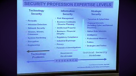 Coursera - Information Security and Risk Management in Context [repost]