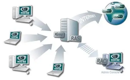 ESET Remote Administrator Server & Remote Administrator Console v 2.0.29