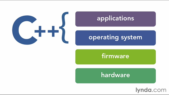 C/C++ Essential Training (2012)