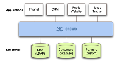 Atlassian Crowd 1.6