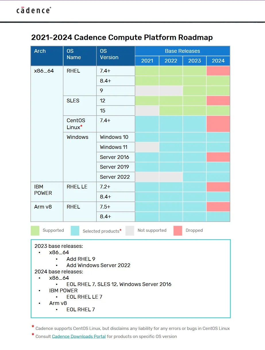 Cadence Digital Design Implementation (DDI) System 25.10.001