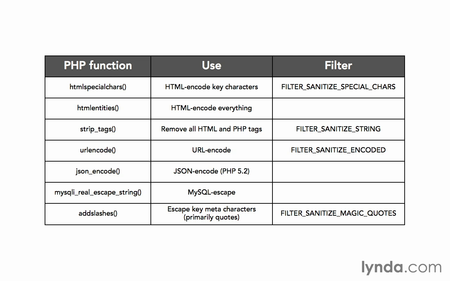 Creating Secure PHP Websites [repost]