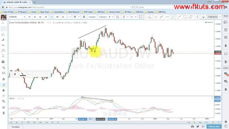 Chris Mathis – The Ultimate Divergence Trading Course