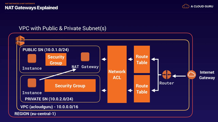 A Cloud Guru - AWS Certified Solutions Architect Associate 2020