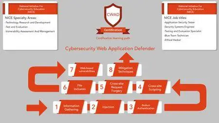 CyberTraining 365 - Web Application Defender