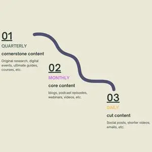 Content Repurposing Roadmap