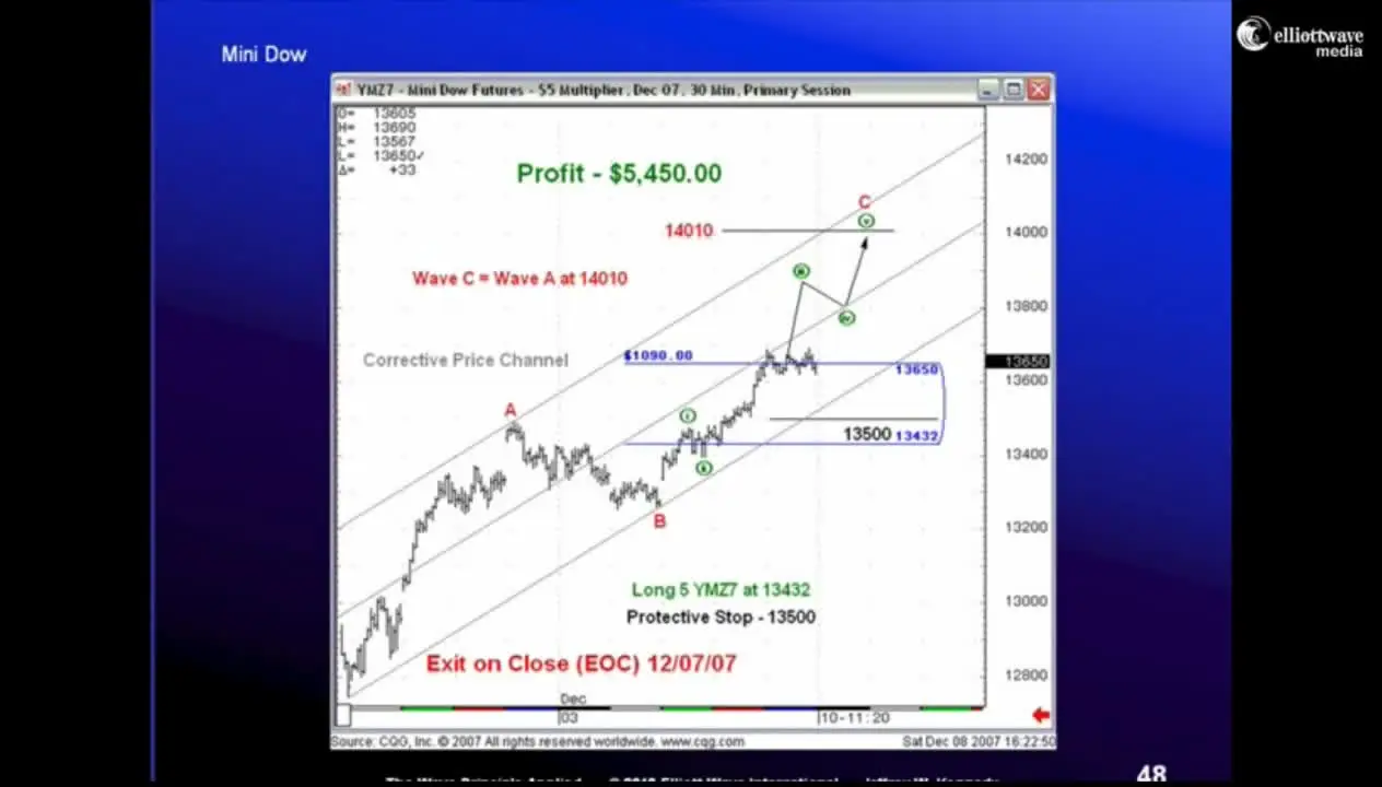 Elliott Wave Junctures - Trader's Classroom by Jeffrey Kennedy