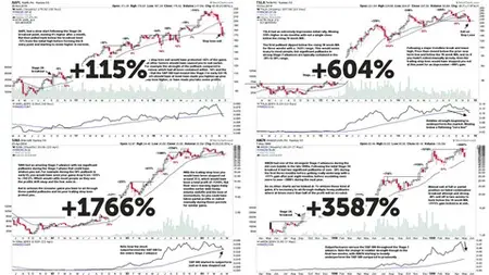 Learn Stage Analysis - Stock Trading & Investing Method