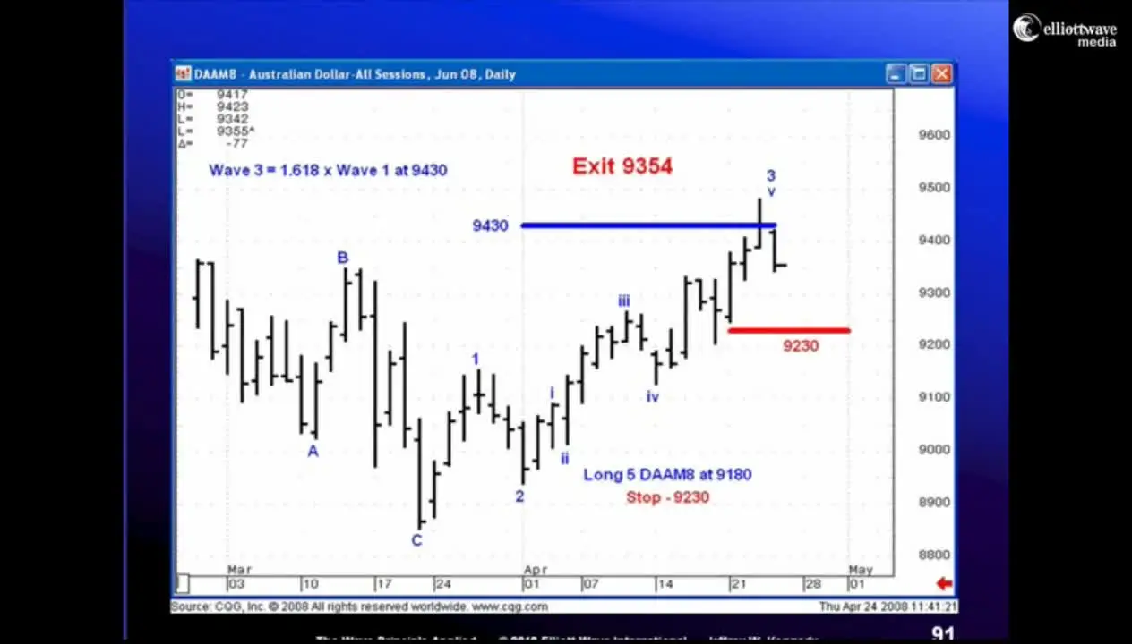 Elliott Wave Junctures - Trader's Classroom by Jeffrey Kennedy