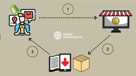 Shopify Dropshipping: The complete A-Z Masterclass