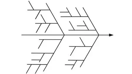 Root Cause Analysis: Cause & Effect Diagram