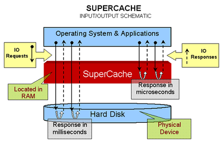 SuperSpeed SuperCache Server 5.1.885