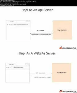 NodeJs: Building REST APIS With HapiJs