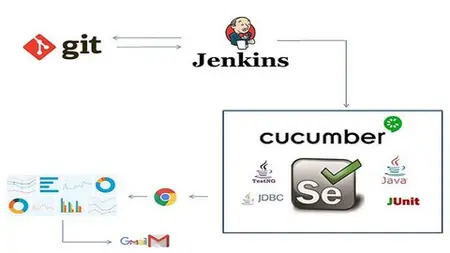 Automation Framework-Selenium,Java,Cucumber,Testng & Jenkins