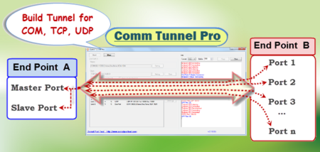 Serial Port Tool Comm Tunnel Pro 2.3.0.84