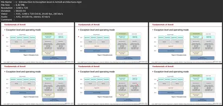 Armv8 Architecture: Exception Level And Processor Mode